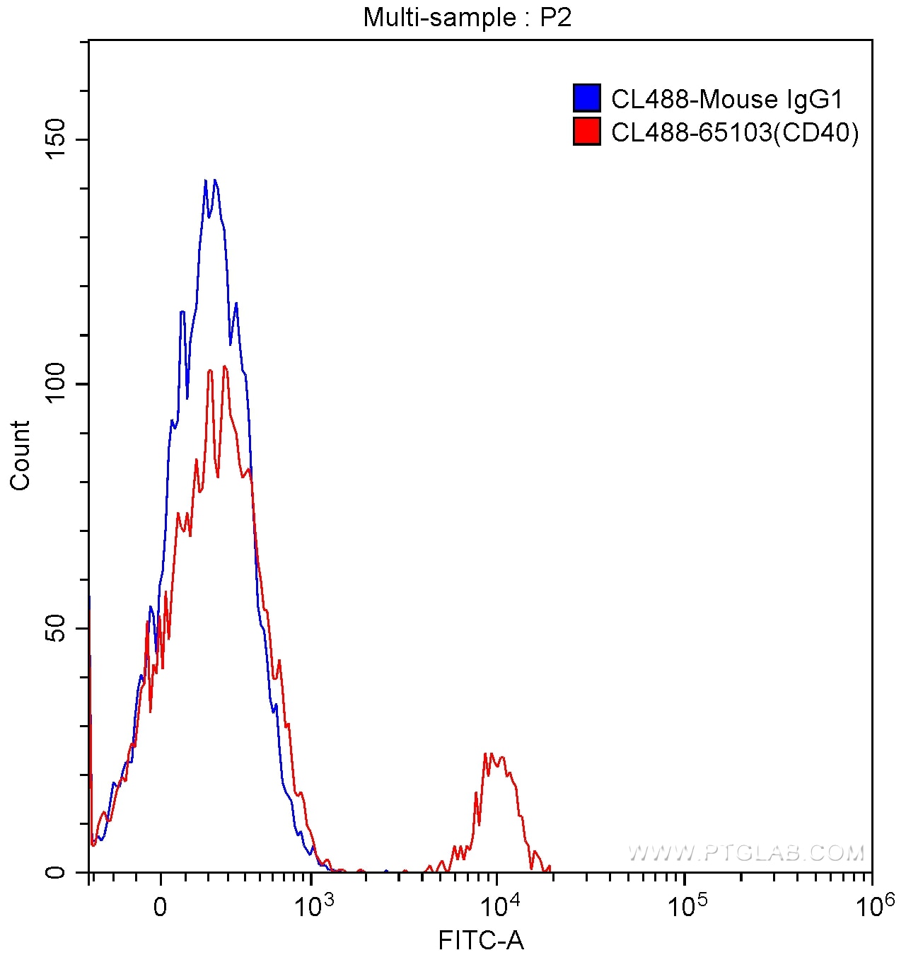 Flow cytometry (FC) experiment of human peripheral blood lymphocytes using CoraLite® Plus 488 Anti-Human CD40 (G28.5) (CL488-65103)