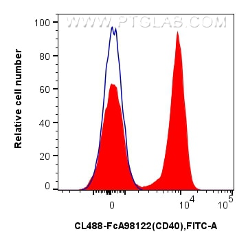 Flow cytometry (FC) experiment of mouse splenocytes using FcZero-rAb® CoraLite® Plus 488 Anti-Mouse CD40 Rab (CL488-FcA98122)