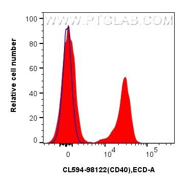 Flow cytometry (FC) experiment of mouse splenocytes using CoraLite®594 Anti-Mouse CD40 Rabbit Recombinant An (CL594-98122)