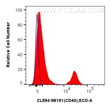 1x10^6 human PBMCs were surface stained with 5 ul CoraLite®594 Anti-Human CD40 Rabbit RecAb (CL594-98191, Clone: 241760A9) (red) or CoraLite®594 Rabbit IgG Isotype Control RecAb (CL594-98136, Clone: 240953C9) (blue). Cells were not fixed. Flow cytometry (FC) experiment of human PBMCs using CoraLite®594 Anti-Human CD40 Rabbit Recombinant An (CL594-98191)