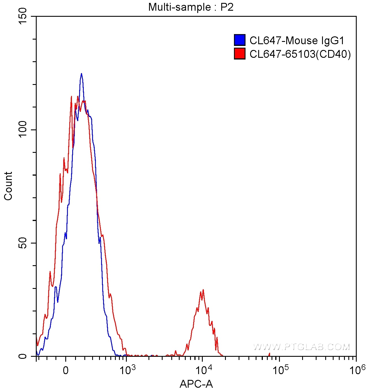 Flow cytometry (FC) experiment of human peripheral blood lymphocytes using CoraLite® Plus 647 Anti-Human CD40 (G28.5) (CL647-65103)