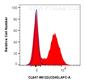 Flow cytometry (FC) experiment of mouse splenocytes using CoraLite® Plus 647 Anti-Mouse CD40 Rabbit Recombin (CL647-98122)