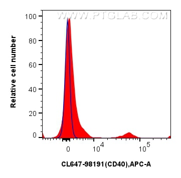 1x10^6 human PBMCs were surface stained with 5 ul CoraLite® Plus 647 Anti-Human CD40 Rabbit RecAb (CL647-98191, Clone: 241760A9) or CoraLite® Plus 647 Rabbit IgG Isotype Control RecAb (CL647-98136, Clone: 240953C9). Cells were not fixed. Flow cytometry (FC) experiment of human PBMCs using CoraLite® Plus 647 Anti-Human CD40 Rabbit Recombin (CL647-98191)