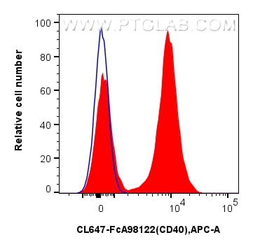 FC experiment of mouse splenocytes using CL647-FcA98122 Flow cytometry (FC) experiment of mouse splenocytes using FcZero-rAb® CoraLite® Plus 647 Anti-Mouse CD40 Rab (CL647-FcA98122)