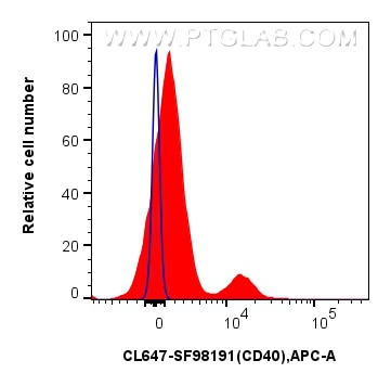 Flow cytometry (FC) experiment of human PBMCs using CoraLite® Plus 647 Anti-Human CD40 Rabbit scFv Ant (CL647-SF98191)