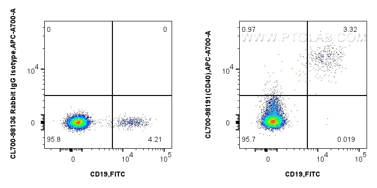 Flow cytometry (FC) experiment of human PBMCs using CoraLite®700 Anti-Human CD40 Rabbit Recombinant An (CL700-98191)