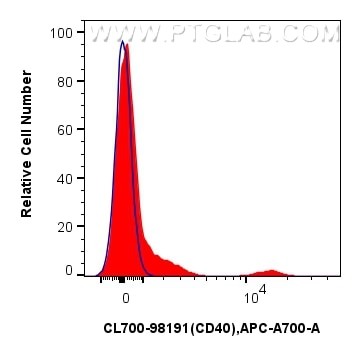 Flow cytometry (FC) experiment of human PBMCs using CoraLite®700 Anti-Human CD40 Rabbit Recombinant An (CL700-98191)