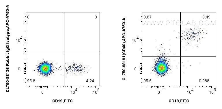 Flow cytometry (FC) experiment of human PBMCs using CoraLite® Plus 750 Anti-Human CD40 Rabbit Recombin (CL750-98191)