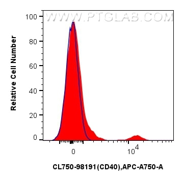 Flow cytometry (FC) experiment of human PBMCs using CoraLite® Plus 750 Anti-Human CD40 Rabbit Recombin (CL750-98191)