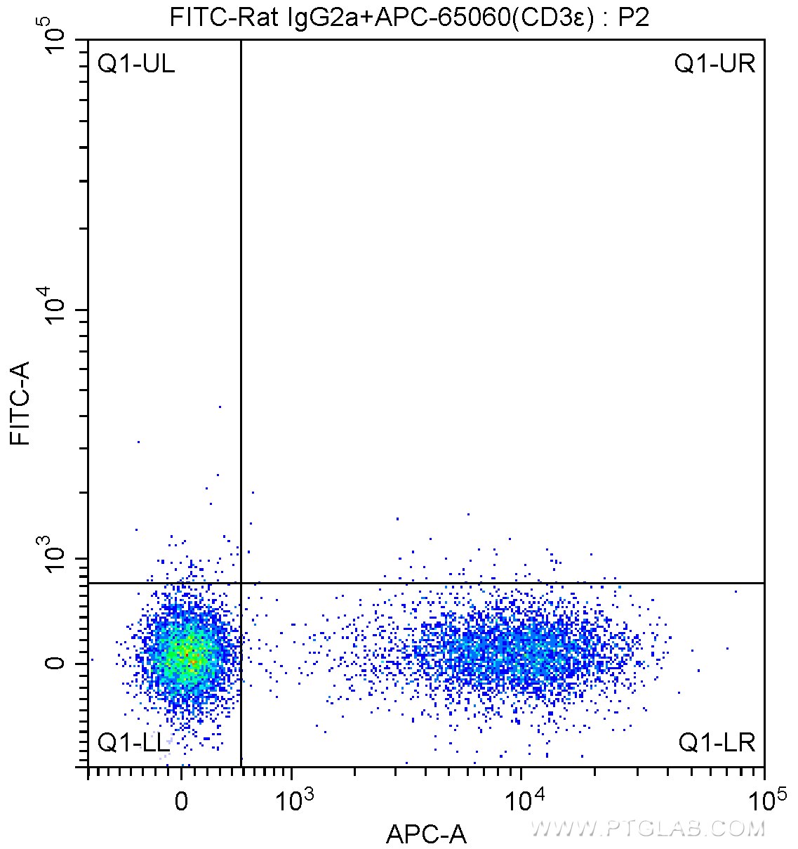 Flow cytometry (FC) experiment of BALB/c mouse splenocytes using FITC Anti-Mouse CD40 (1C10) (FITC-65062)