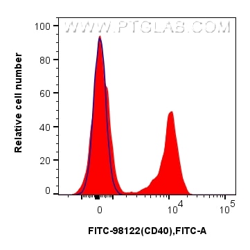Flow cytometry (FC) experiment of mouse splenocytes using FITC Plus Anti-Mouse CD40 Rabbit Recombinant Antib (FITC-98122)
