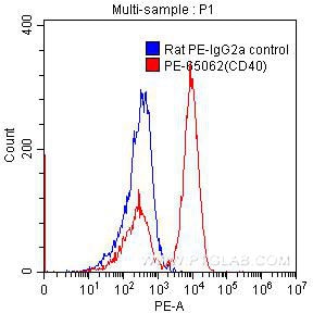 FC experiment of mouse splenocytes using PE-65062