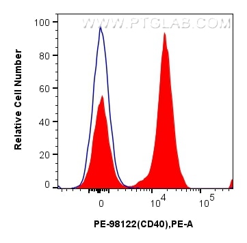 Flow cytometry (FC) experiment of mouse splenocytes using PE Anti-Mouse CD40 Rabbit Recombinant Antibody (PE-98122)