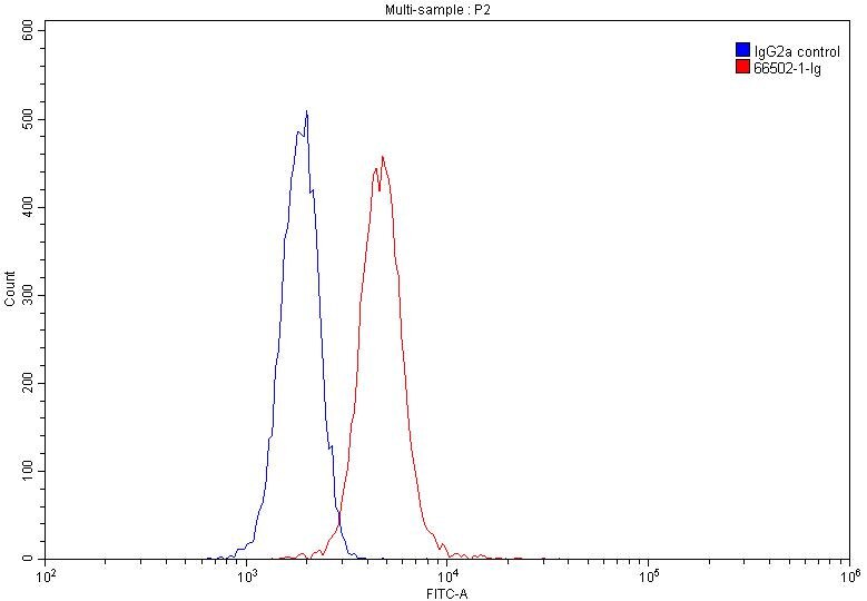 Flow cytometry (FC) experiment of Jurkat cells using CD40L/CD154 Monoclonal antibody (66502-1-Ig)