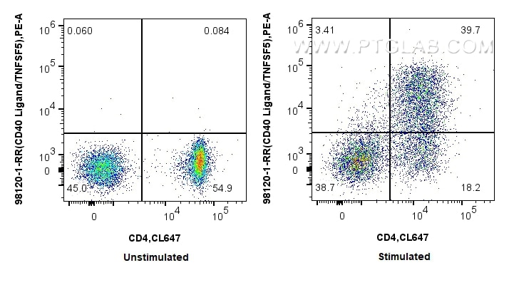 Flow cytometry (FC) experiment of mouse CD3+ T cells using Anti-Mouse CD40L/CD154 Rabbit Recombinant Antibody (98120-1-RR)