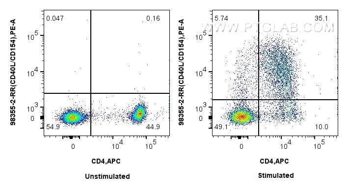 Flow cytometry (FC) experiment of human PBMCs using Anti-Human CD40L/CD154 Rabbit Recombinant Antibody (98355-2-RR)