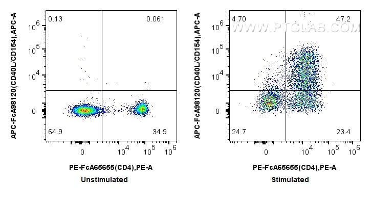 Flow cytometry (FC) experiment of mouse CD3+ T cells using FcZero-rAb™ APC Anti-Mouse CD40L/CD154 Rabbit Reco (APC-FcA98120)