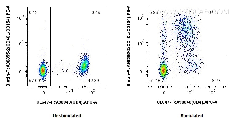 FC experiment of human PBMCs using Biotin-FcA98355-2 Flow cytometry (FC) experiment of human PBMCs using FcZero-rAb® Biotin Anti-Human CD40L/CD154 Rabbit R (Biotin-FcA98355-2)