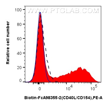 FC experiment of human PBMCs using Biotin-FcA98355-2 Flow cytometry (FC) experiment of human PBMCs using FcZero-rAb® Biotin Anti-Human CD40L/CD154 Rabbit R (Biotin-FcA98355-2)