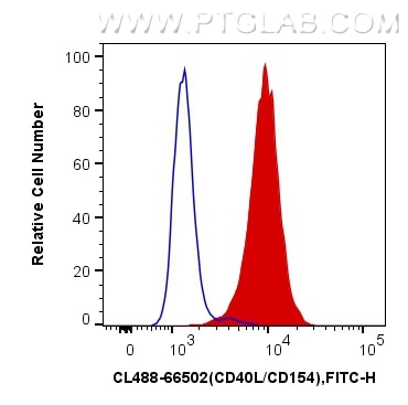 Flow cytometry (FC) experiment of Jurkat cells using CoraLite® Plus 488-conjugated CD40L/CD154 Monoclon (CL488-66502)