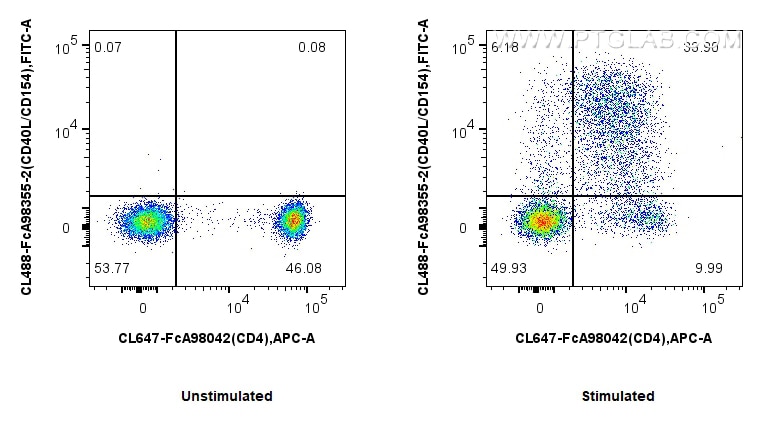 FC experiment of human PBMCs using CL488-FcA98355-2 Flow cytometry (FC) experiment of human PBMCs using FcZero-rAb® CoraLite® Plus 488 Anti-Human CD40L/CD (CL488-FcA98355-2)