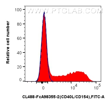 FC experiment of human PBMCs using CL488-FcA98355-2 Flow cytometry (FC) experiment of human PBMCs using FcZero-rAb® CoraLite® Plus 488 Anti-Human CD40L/CD (CL488-FcA98355-2)