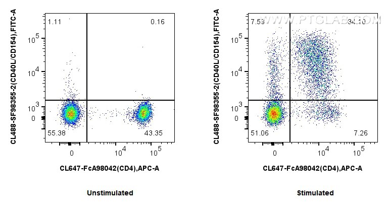 FC experiment of human PBMCs using CL488-SF98355-2 Flow cytometry (FC) experiment of human PBMCs using CoraLite® Plus 488 Anti-Human CD40L/CD154 Rabbit s (CL488-SF98355-2)
