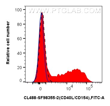 FC experiment of human PBMCs using CL488-SF98355-2 Flow cytometry (FC) experiment of human PBMCs using CoraLite® Plus 488 Anti-Human CD40L/CD154 Rabbit s (CL488-SF98355-2)