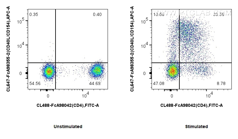FC experiment of human PBMCs using CL647-FcA98355-2 Flow cytometry (FC) experiment of human PBMCs using FcZero-rAb® CoraLite® Plus 647 Anti-Human CD40L/CD (CL647-FcA98355-2)