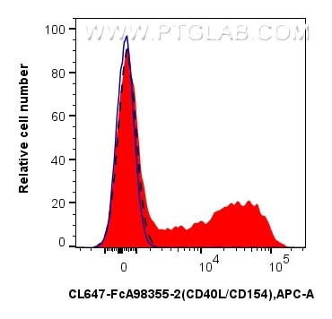 FC experiment of human PBMCs using CL647-FcA98355-2 Flow cytometry (FC) experiment of human PBMCs using FcZero-rAb® CoraLite® Plus 647 Anti-Human CD40L/CD (CL647-FcA98355-2)