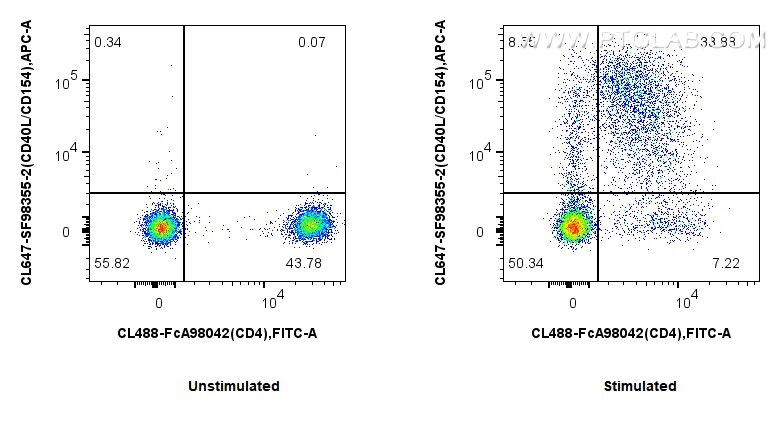 FC experiment of human PBMCs using CL647-SF98355-2 Flow cytometry (FC) experiment of human PBMCs using CoraLite® Plus 647 Anti-Human CD40L/CD154 Rabbit s (CL647-SF98355-2)
