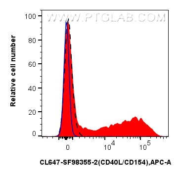 FC experiment of human PBMCs using CL647-SF98355-2 Flow cytometry (FC) experiment of human PBMCs using CoraLite® Plus 647 Anti-Human CD40L/CD154 Rabbit s (CL647-SF98355-2)