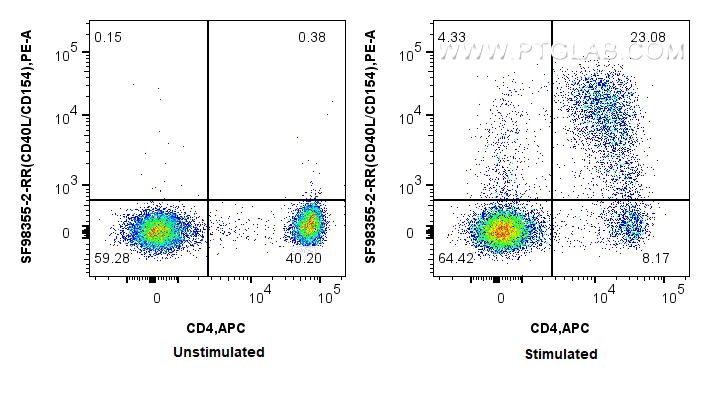 FC experiment of human PBMCs using SF98355-2-RR Flow cytometry (FC) experiment of human PBMCs using Anti-Human CD40L/CD154 Rabbit scFv Antibody (SF98355-2-RR)