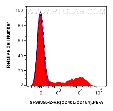 FC experiment of human PBMCs using SF98355-2-RR Flow cytometry (FC) experiment of human PBMCs using Anti-Human CD40L/CD154 Rabbit scFv Antibody (SF98355-2-RR)
