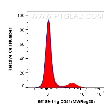 Flow cytometry (FC) experiment of mouse splenocytes using Anti-Mouse CD41 (MWReg30) (65189-1-Ig)