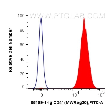 FC experiment of mouse peripheral blood platelets using 65189-1-Ig Flow cytometry (FC) experiment of mouse peripheral blood platelets using Anti-Mouse CD41 (MWReg30) (65189-1-Ig)