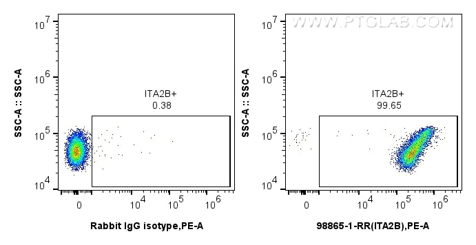 Flow cytometry (FC) experiment of Human platelets using Anti-Human CD41 Rabbit Recombinant Antibody (98865-1-RR)
