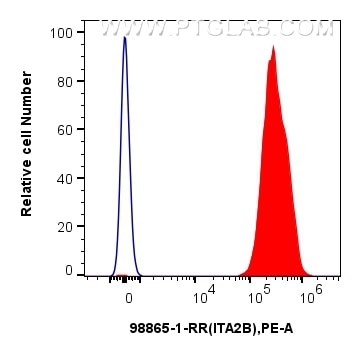 Flow cytometry (FC) experiment of Human platelets using Anti-Human CD41 Rabbit Recombinant Antibody (98865-1-RR)