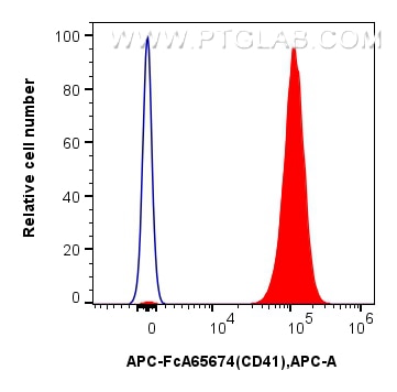 FC experiment of mouse peripheral blood platelets using APC-FcA65674 Flow cytometry (FC) experiment of mouse peripheral blood platelets using FcZero-rAb™ APC Anti-Mouse CD41 (MWReg30) Rabbit I (APC-FcA65674)