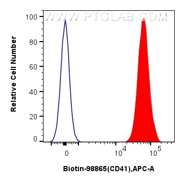 FC experiment of human peripheral blood platelets using Biotin-98865 Flow cytometry (FC) experiment of human peripheral blood platelets using Biotin Anti-Human CD41 Rabbit Recombinant Antibody (Biotin-98865)