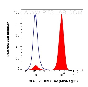 Flow cytometry (FC) experiment of Balb/c mouse peripheral blood platelets using CoraLite® Plus 488 Anti-Mouse CD41 (MWReg30) (CL488-65189)