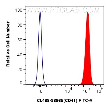 FC experiment of human peripheral blood platelets using CL488-98865 Flow cytometry (FC) experiment of human peripheral blood platelets using CoraLite® Plus 488 Anti-Human CD41 Rabbit Recombin (CL488-98865)
