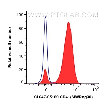 Flow cytometry (FC) experiment of Balb/c mouse peripheral blood platelets using CoraLite® Plus 647 Anti-Mouse CD41 (MWReg30) (CL647-65189)