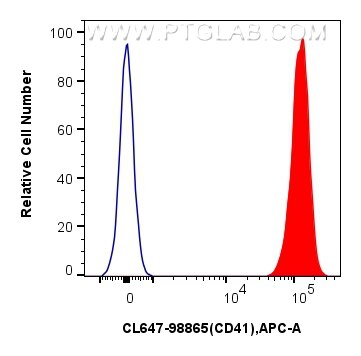 FC experiment of human peripheral blood platelets using CL647-98865 Flow cytometry (FC) experiment of human peripheral blood platelets using CoraLite® Plus 647 Anti-Human CD41 Rabbit Recombin (CL647-98865)