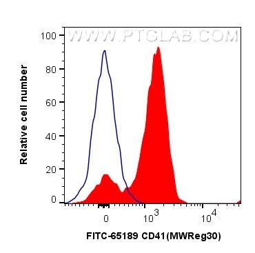 Flow cytometry (FC) experiment of c57 mouse peripheral blood platelets using FITC Plus Anti-Mouse CD41 (MWReg30) (FITC-65189)