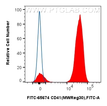 FC experiment of mouse peripheral blood platelets using FITC-65674 Flow cytometry (FC) experiment of mouse peripheral blood platelets using FITC Plus Anti-Mouse CD41 (MWReg30) Rat Recombinan (FITC-65674)