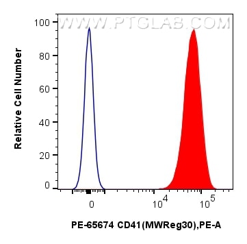 Flow cytometry (FC) experiment of mouse peripheral blood platelets using PE Anti-Mouse CD41 (MWReg30) Rat Recombinant Antib (PE-65674)