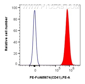 1x10^6 mouse peripheral blood platelets were surface stained with 0.1 ug PE Anti-Mouse CD41 (MWReg30) Rabbit IgG RecAb (PE-FcA65674, Clone: MWReg30) (red) or 0.1 ug PE Rabbit IgG Isotype Control RecAb (PE-FcA98136, Clone: 240953C9) (blue). Cells were not fixed. Flow cytometry (FC) experiment of mouse peripheral blood platelets using FcZero-rAb™ PE Anti-Mouse CD41 (MWReg30) Rabbit Ig (PE-FcA65674)