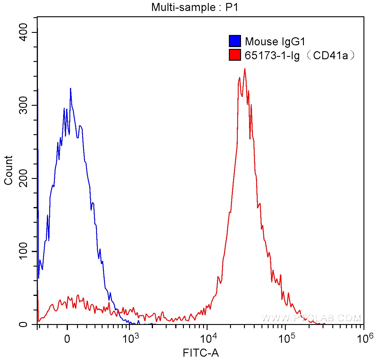 Flow cytometry (FC) experiment of human peripheral blood platelets using Anti-Human CD41a (HIP8) (65173-1-Ig)
