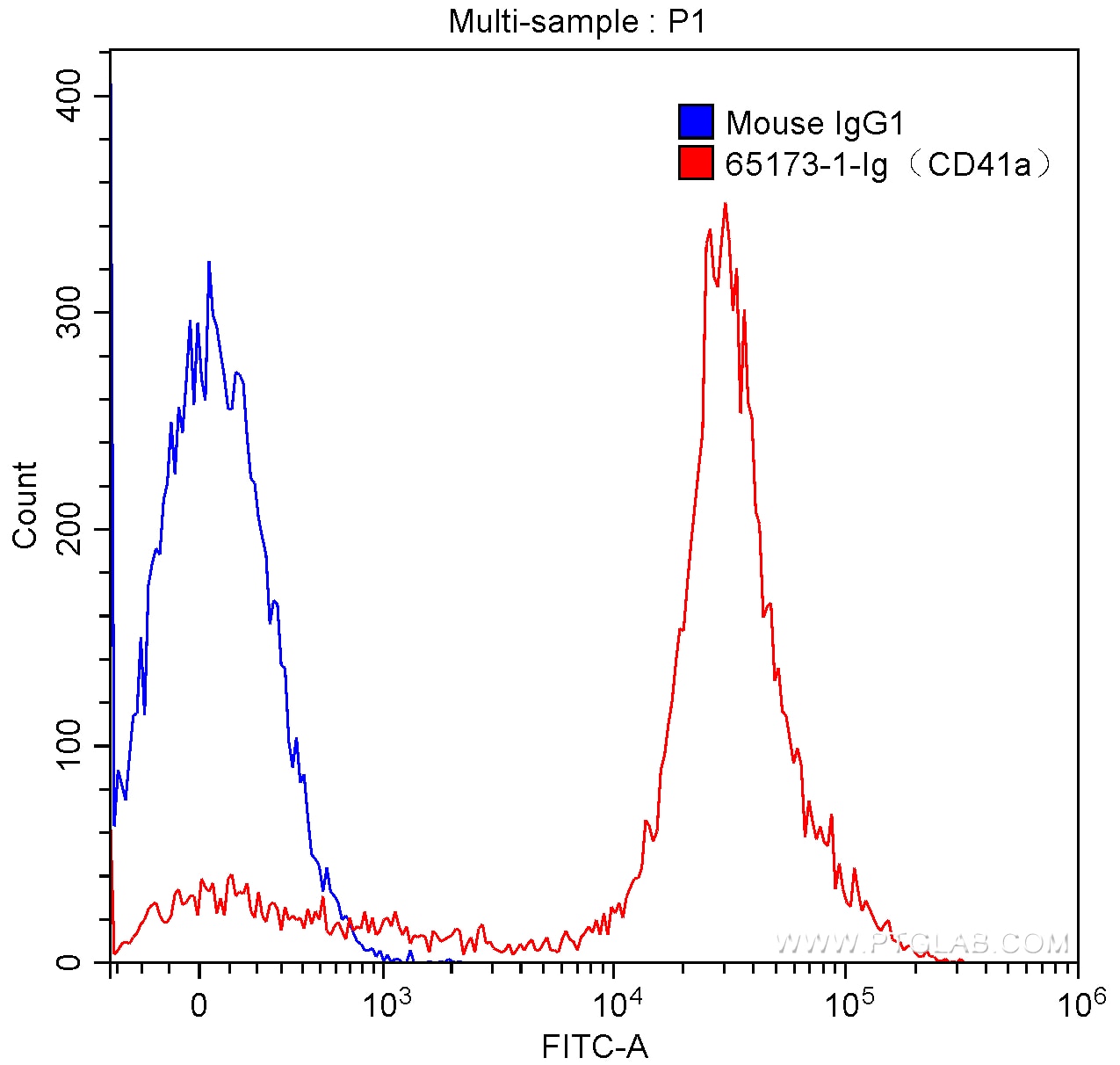 FC experiment of human peripheral blood platelets using 65173-1-Ig